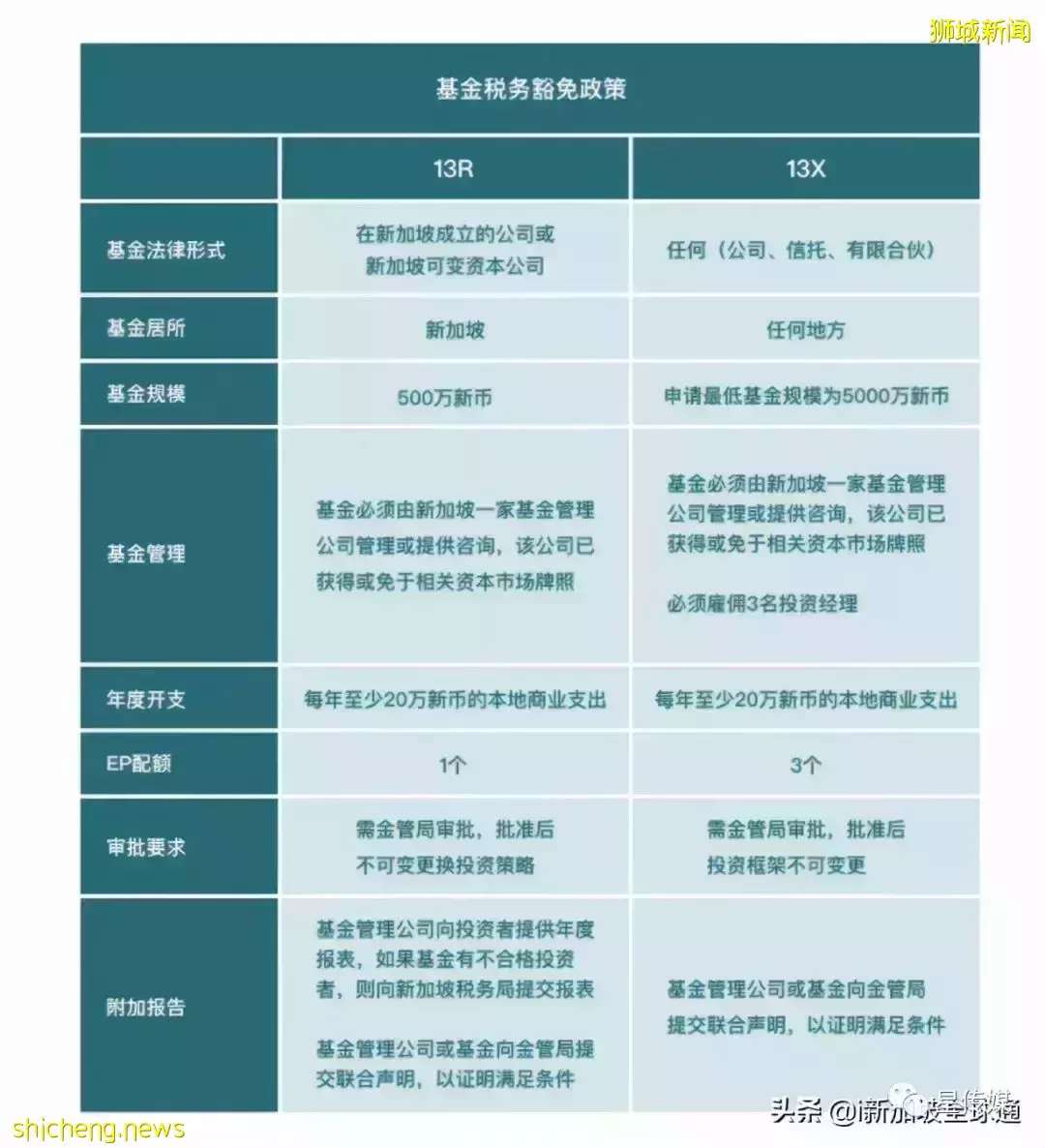 在新加坡家族办公室要投资多少资金