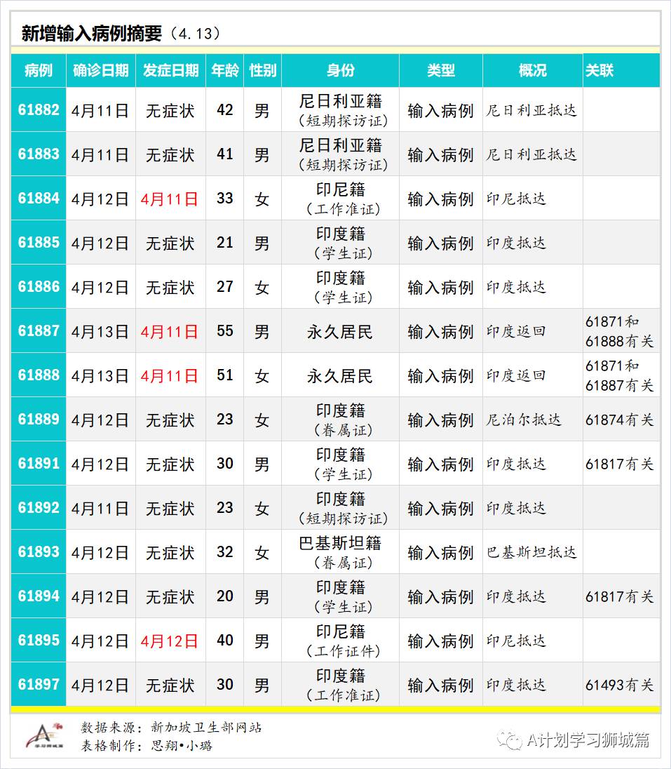 4月14日，新加坡疫情：新增27起，其中社區1起，輸入26起；45至59歲約20萬名者已登記接種