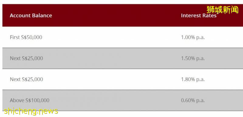 新加坡各大銀行存款戶頭大比拼！手把手教你如何拿到最高利息！【2020版】