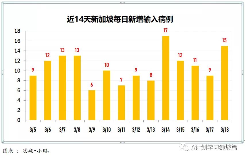 3月19日,新加坡疫情:新增7起,全是輸入病例