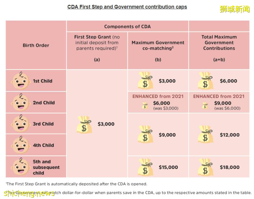 生三胎高達13萬人民幣補助？？新加坡生娃有哪些政策福利