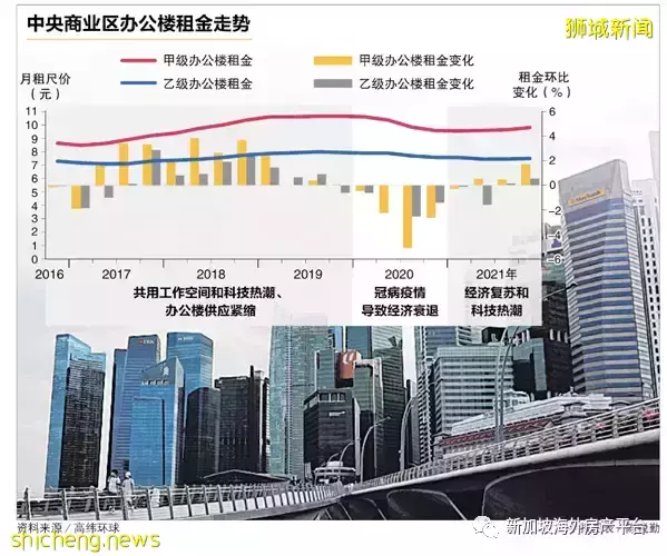 高纬环球：中央商业区甲级办公楼租金 今年料上扬4.6％