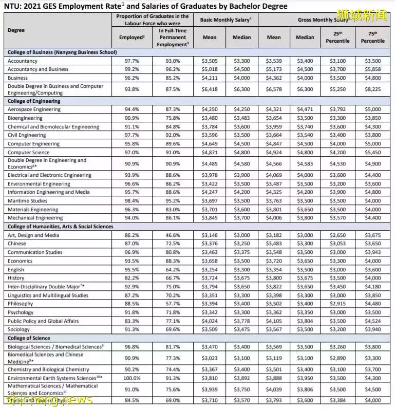 哪个专业薪资最高?2021年新加坡公立大学就业报告火热出炉