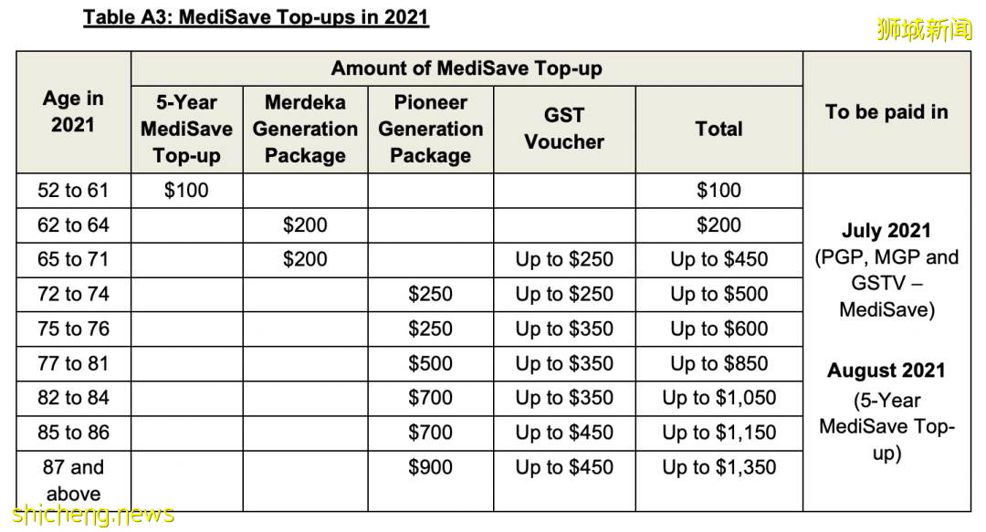 这个月，新加坡有140万人收到最多$500新币！最新补贴来了