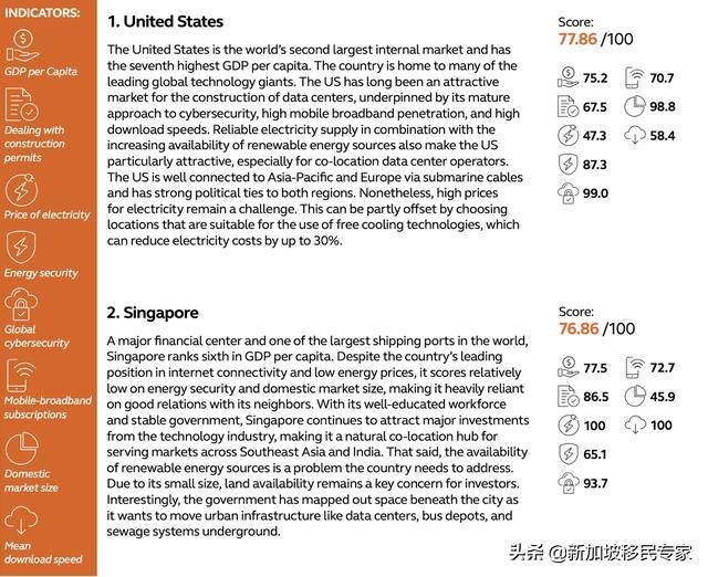 2021数据中心全球选址指数报告,新加坡被评为第二名