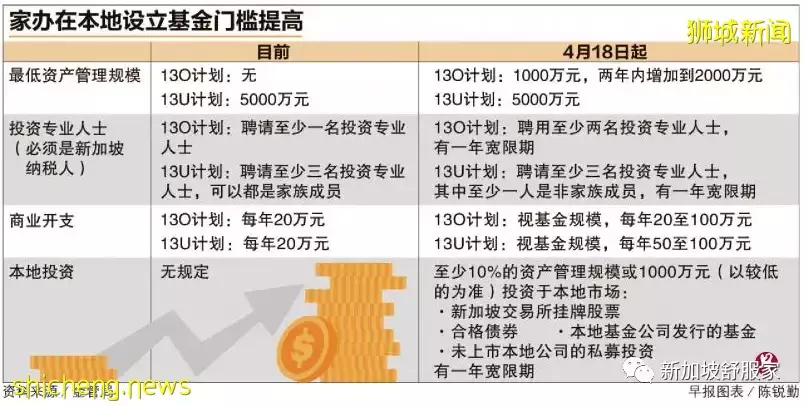 背後原因深解析!新加坡“家族辦公室”門檻爲何猛擡高