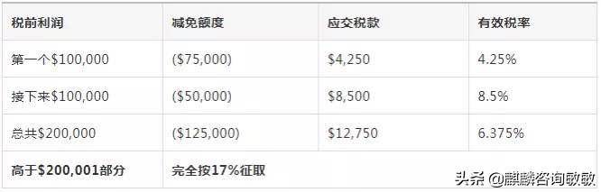 注冊新加坡公司不可錯過的稅收優惠政策有哪些