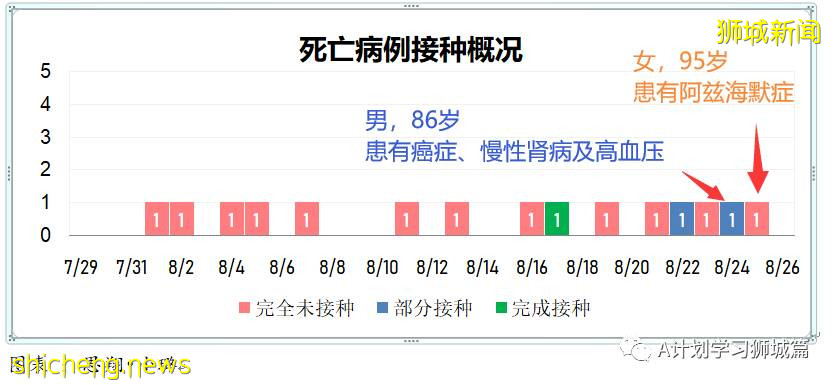 8月26日，新加坡疫情：新增116起，其中本土112起，輸入4起；兩名有基礎病的年長者去世