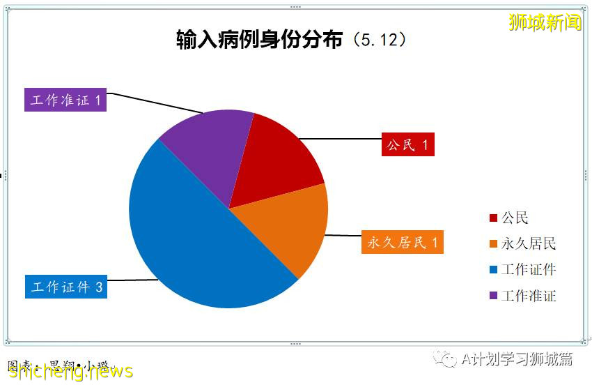 5月13日，新加坡疫情：新增32起，其中社區24起，輸入8起；星耀樟宜關閉14天，航班繼續升降但搭客大廈限制出入