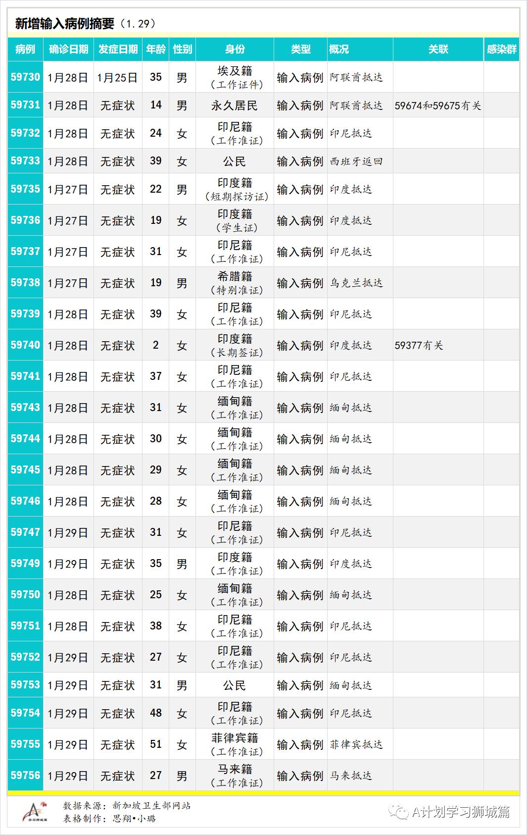 1月30日,新加坡疫情:新增58起;其中社區3起,輸入55起;目前本地共25起病例感染的B.1.1.7變異毒株