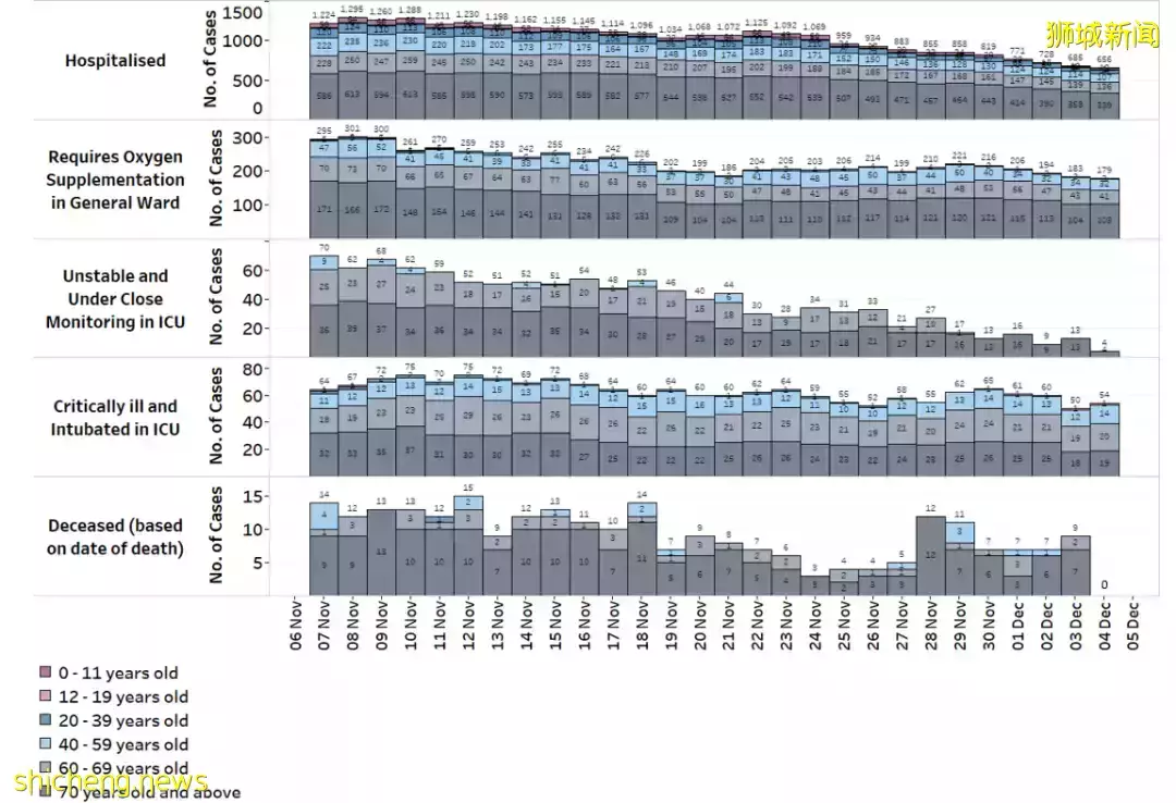 新增743起确诊,为过去2个月以来最低,再有2人因冠病并发症离世