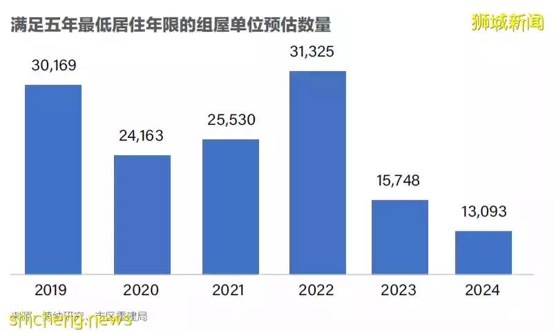 獅城地産虎年展望 風險,機會和策略