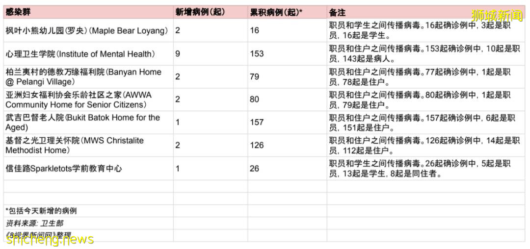 暴增5324例,中新3航班熔斷!牛車水美食街關閉!8成病床已滿,新加坡疫情告急