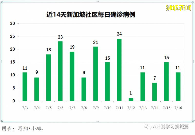 今日疫情【新加坡】：新增病例327起，其中社區病例9起，累計47453起，新增出院268起