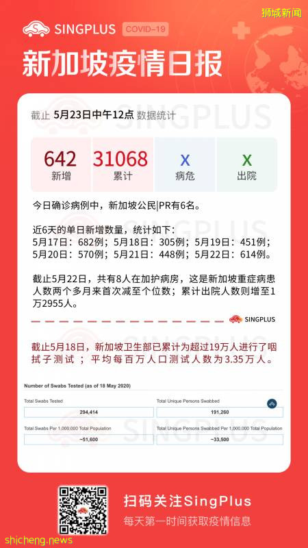新增642例！新加坡外交部长：​有信心安全逐步解封；Expo方舱搭建消毒走廊