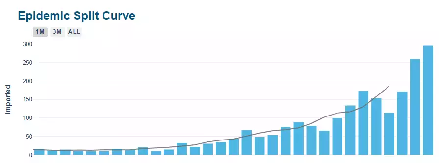 韓國奧密克戎首例死亡!新加坡經濟大反彈,物價飛漲!輸入病例新高,邊境會進一步開放