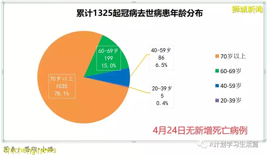 新增2058起,住院病患共261人;新加坡社区感染增长率连续第二天低于1