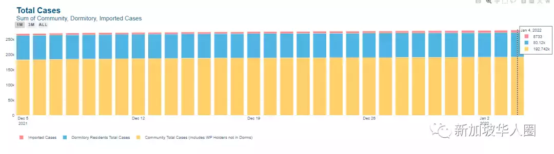 805例，即使新加坡​輸入病例暴增，不會暫停VTL通道關閉國門