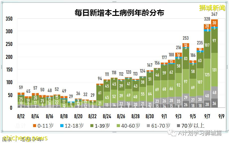 9月9日，新加坡疫情：新增457起，其中本土450起，輸入7起；又5所學校有學生確診 .