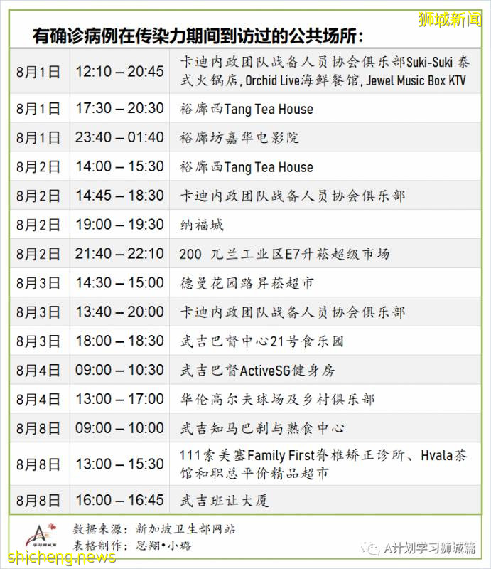 8月16日，新加坡疫情：新增86起，其中社區2起，輸入6起 ；新增出院472起