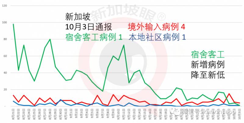 两个月大男婴确诊新冠，成为新加坡最小年龄病患