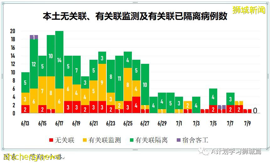 7月11日，新加坡疫情：新增8起，其中本土1起無關聯，輸入7起