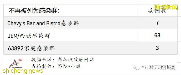 6月29日，新加坡疫情：新增10起，其中社區5起，輸入5起；非公民6月30日起可預約接種疫苗