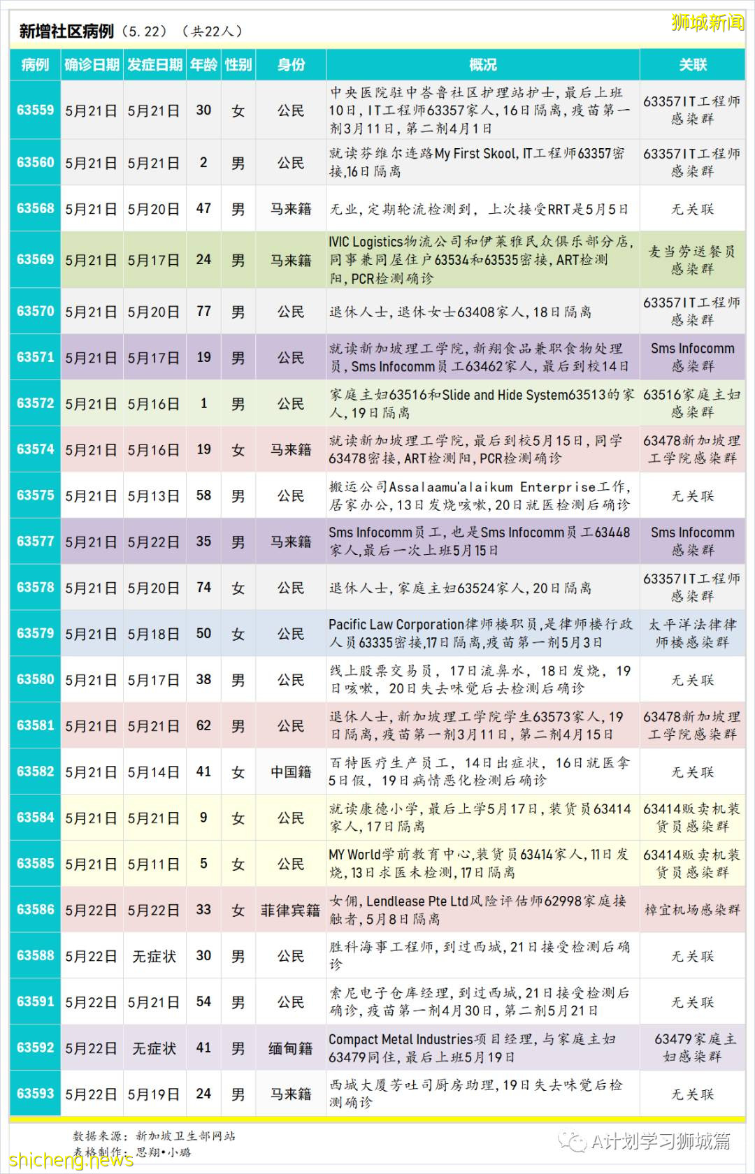 5月23日，新加坡疫情：新增25起，其中社區22起，輸入3起；又有4名學童和兩名理工學院學生確診
