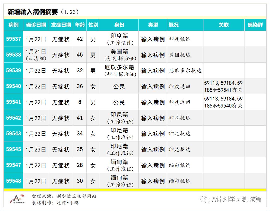 1月24日，新加坡疫情：新增48起，全是境外輸入病例