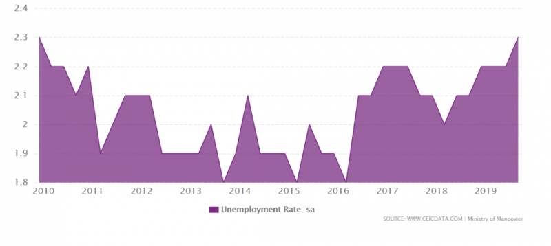 太難了! 新加坡失業率持續上漲