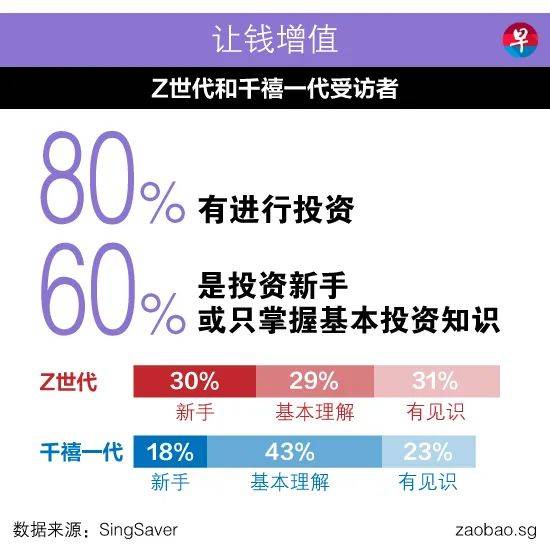 新加坡的Z世代比千禧一代更精于理財？我不信