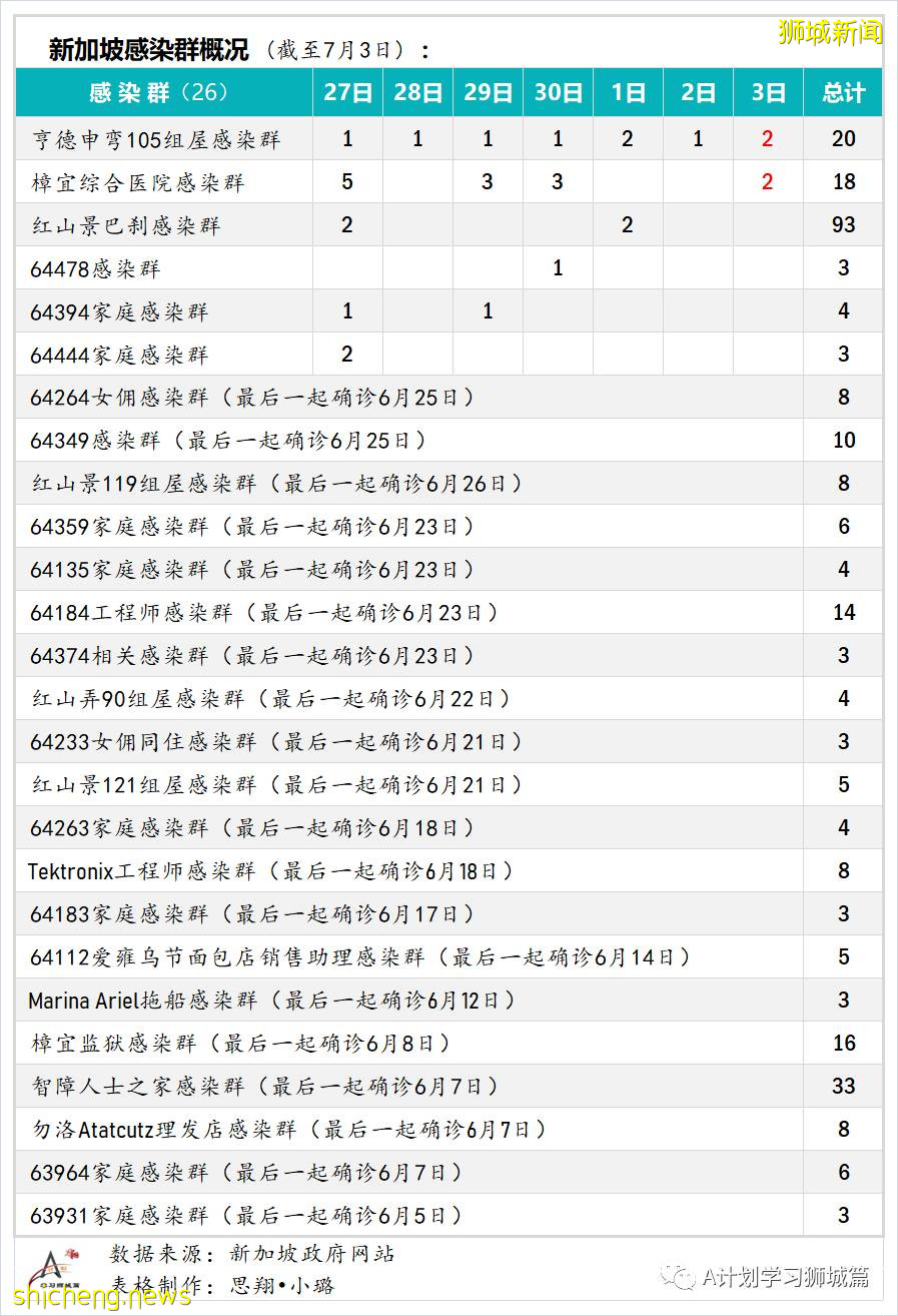 7月4日，新加坡疫情：新增11起，其中社區1起暫無關聯，輸入10起