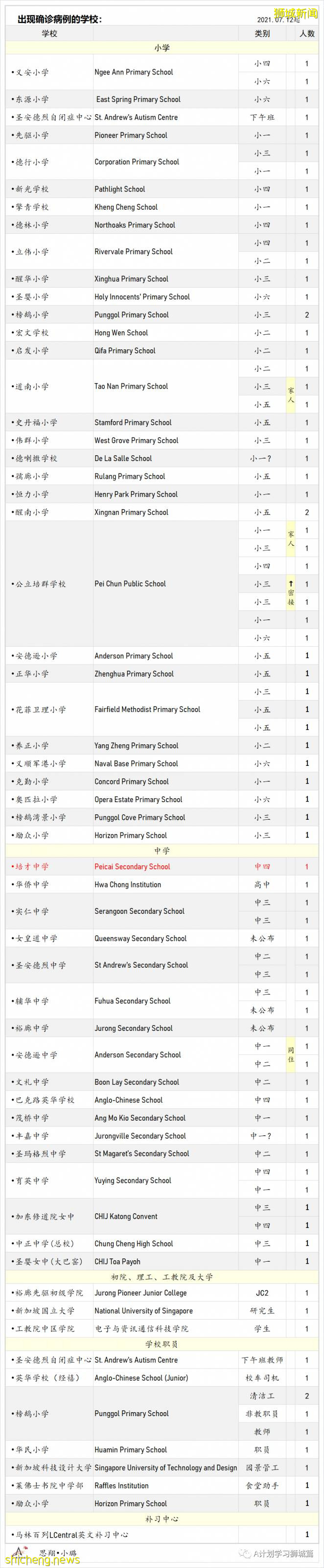 8月10日，新加坡疫情：新增54起，其中本土53起，輸入1起；本地完成疫苗接種率達70%