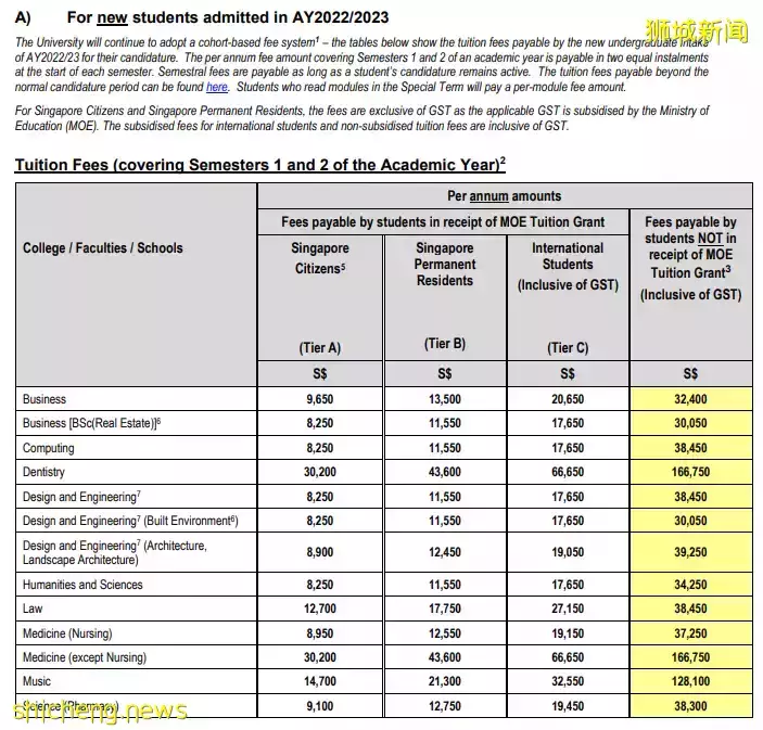 新加坡 “國立大學、南洋理工大學” 等六所公立大學學費，出爐啦