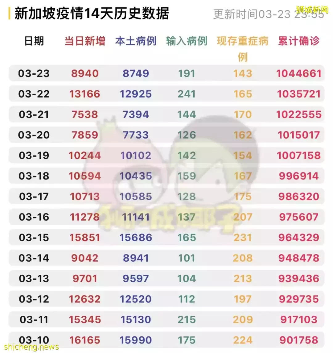 重磅！李顯龍總理：下周二起，新加坡進一步解封！10人堂食、戶外不戴口罩、邊境開放