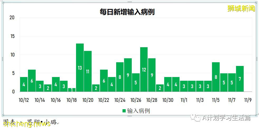 11月8日,新加坡新增2470起,其中社區2307起,宿舍客工156起,輸入7起,14人因冠病並發症去世