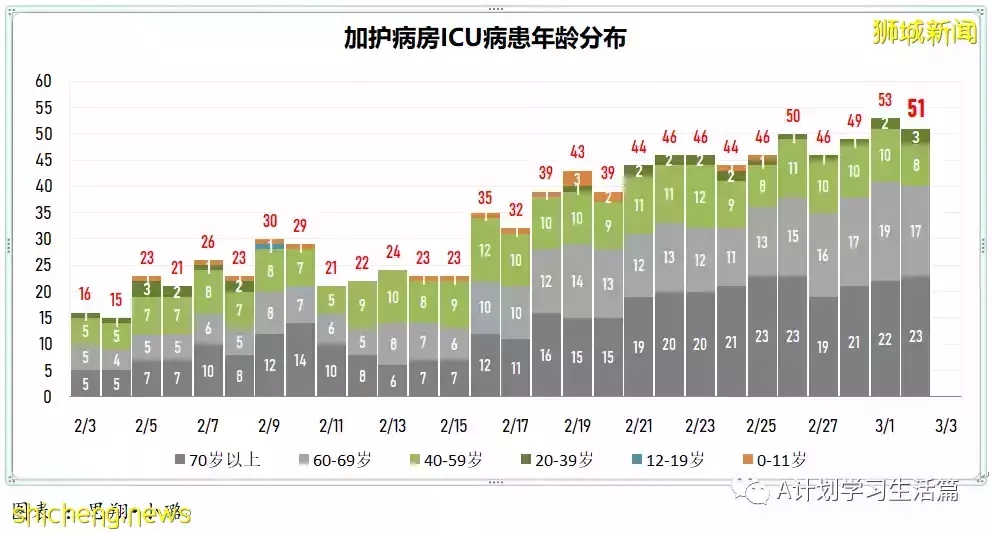 新增18162起，目前住院病患1685人；新加坡24萬5歲至11歲童已接種至少一劑冠病疫苗