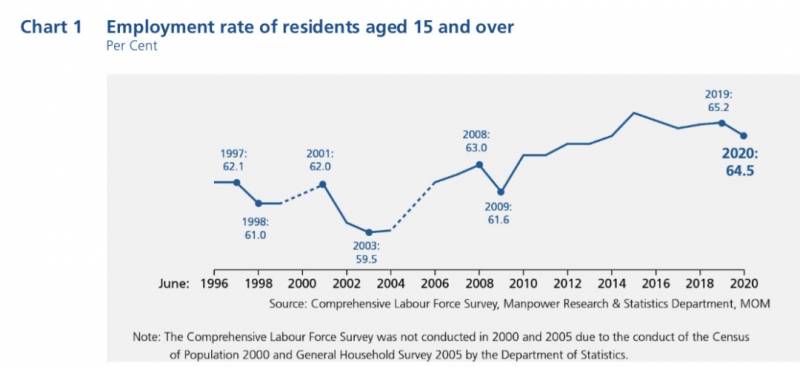 新加坡走了10多萬外國工作者!月薪中位數首次下降,這些崗位正缺人