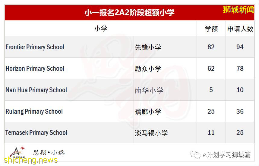 新加坡小一报名2A2阶段学额及申请人数汇总,五所小学超额
