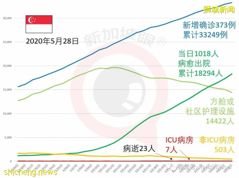 新增611例，总计33860例 | 新加坡第二阶段才是“真解封”，估计什么时候来