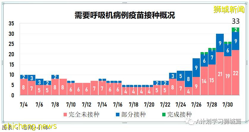 8月1日，新加坡疫情：新增121起，其中本土113起，輸入8起；又有三名學生確診