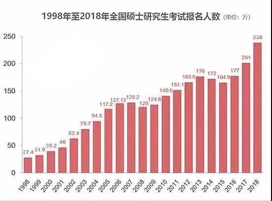 2020年考研人数又比去年多了10%啦！国内考研压力大？那新加坡呢