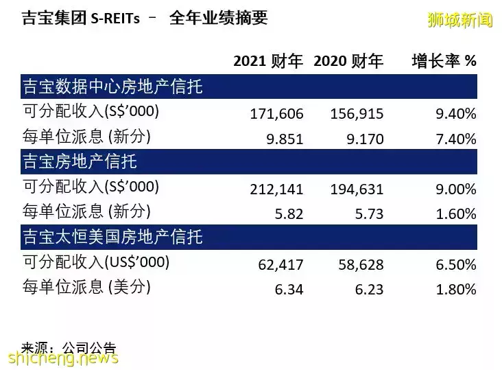 REIT观察—吉宝集团旗下新加坡房托2021财年每单位派息平均增长3.6%