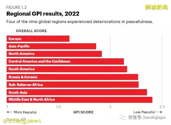 新加坡“和平指数”全球第9,中国大陆优于美国整整40个名次