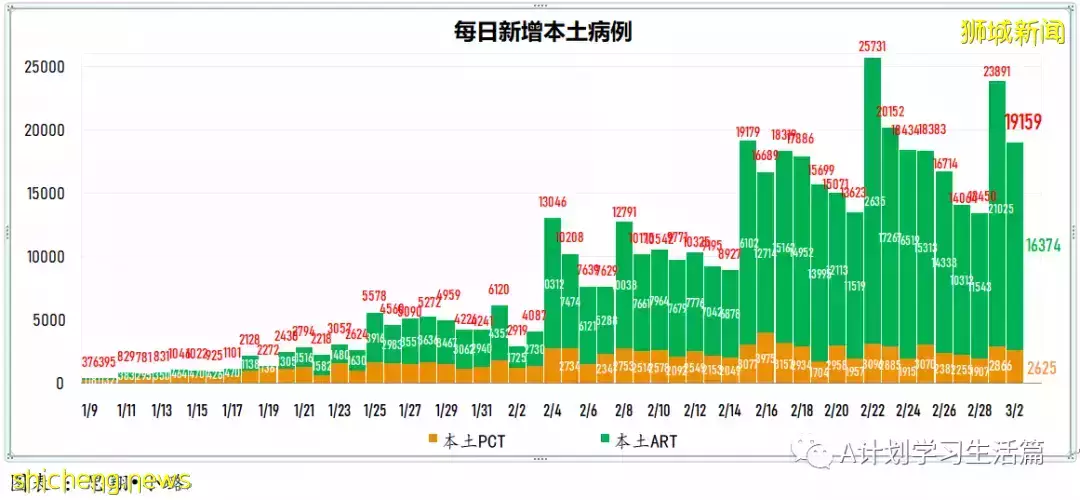 新增18162起，目前住院病患1685人；新加坡24萬5歲至11歲童已接種至少一劑冠病疫苗