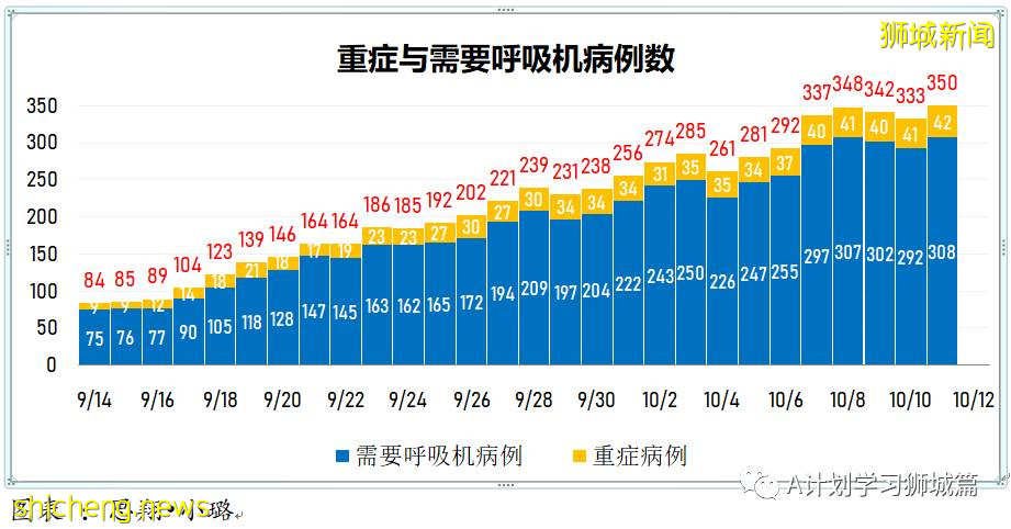 10月11日，新加坡新增2263起，其中社區1949起，宿舍客工306起，輸入8起；10人因冠病並發症逝世