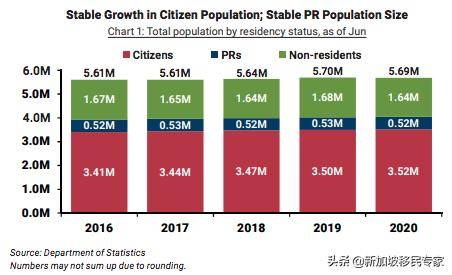 新加坡人口减少是否会提高移民批复率