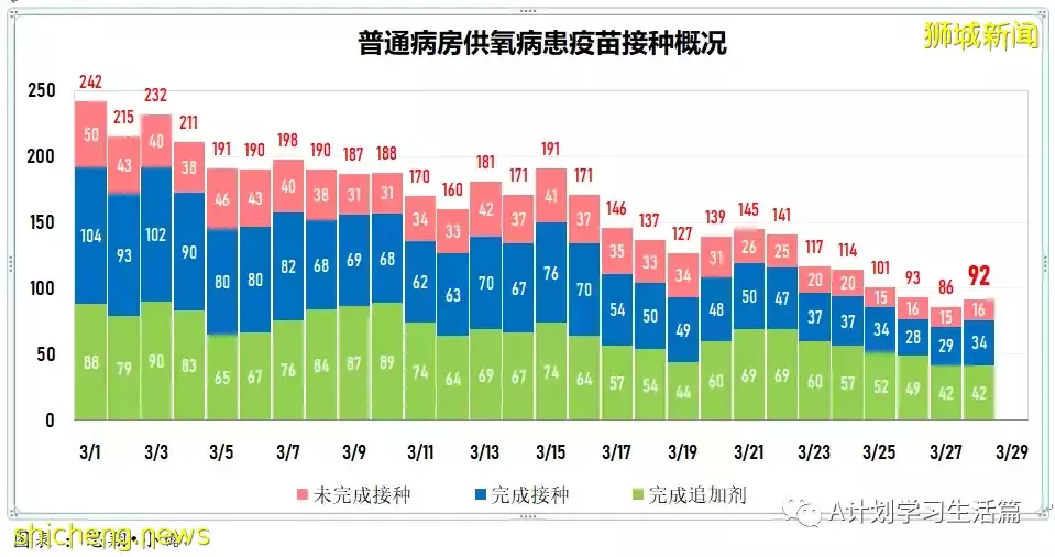 新增8164起,目前住院病患728人;新加坡接種冠病疫苗後疑似不良反應繼續維持在低水平