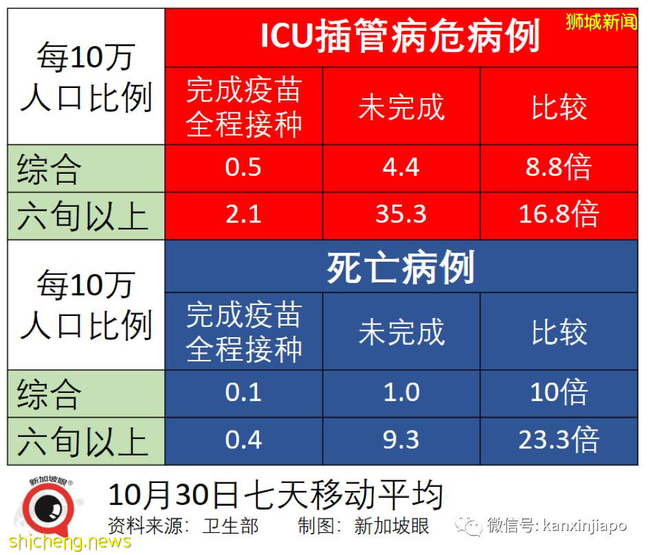 全球超500万人死于冠病;新加坡本月病死人数比过去20个月合计还高