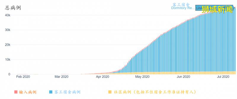 今日疫情【新加坡】：新增病例170起，其中社區病例24起，累計45783起，新增出院135起